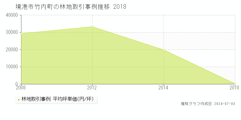 境港市竹内町の林地価格推移グラフ 