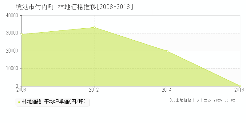 境港市竹内町の林地価格推移グラフ 