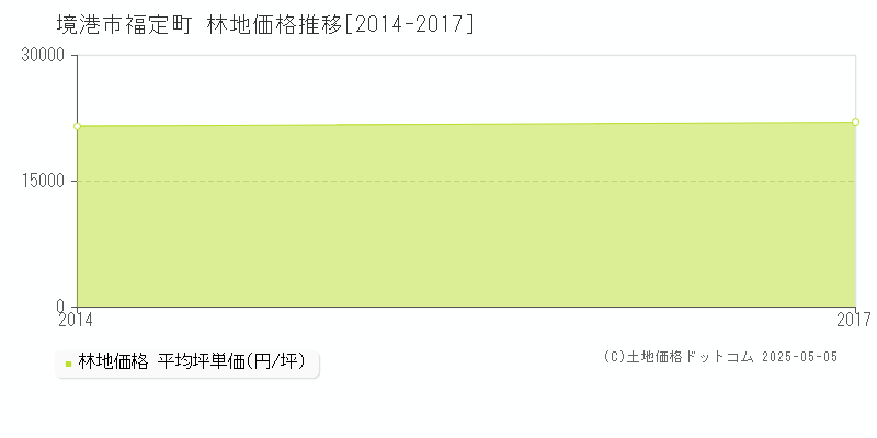 福定町(境港市)の林地価格推移グラフ(坪単価)[2014-2017年]
