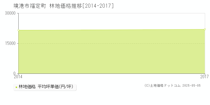 境港市福定町の林地価格推移グラフ 