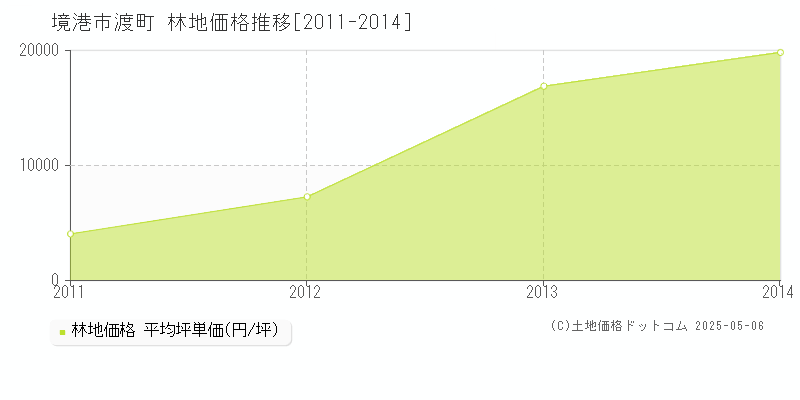 渡町(境港市)の林地価格推移グラフ(坪単価)[2011-2014年]