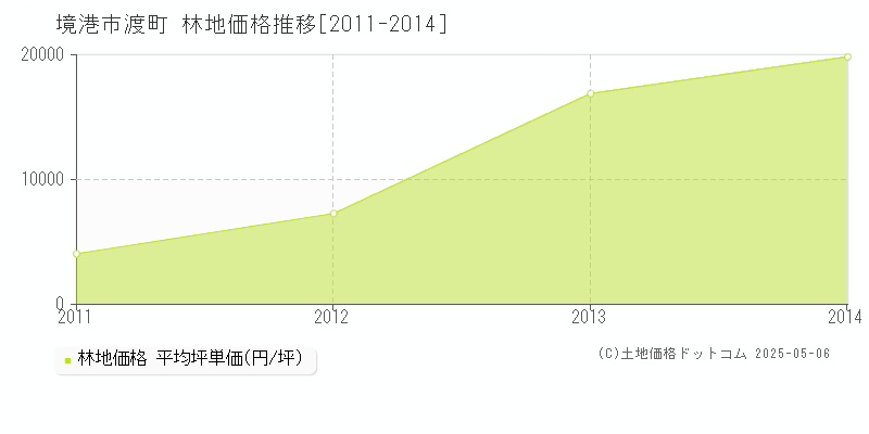 境港市渡町の林地価格推移グラフ 