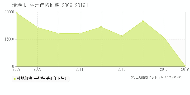 全域(境港市)の林地価格推移グラフ(坪単価)[2008-2018年]