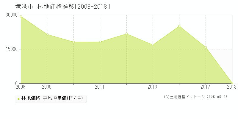 境港市の林地価格推移グラフ 