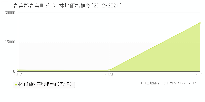 荒金(岩美郡岩美町)の林地価格推移グラフ(坪単価)[2012-2021年]