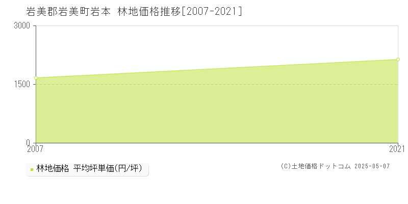岩本(岩美郡岩美町)の林地価格推移グラフ(坪単価)[2007-2021年]