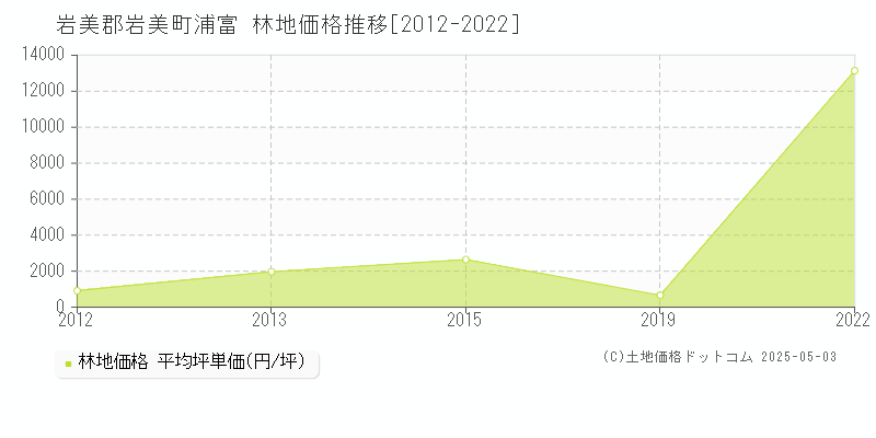 浦富(岩美郡岩美町)の林地価格推移グラフ(坪単価)[2012-2022年]
