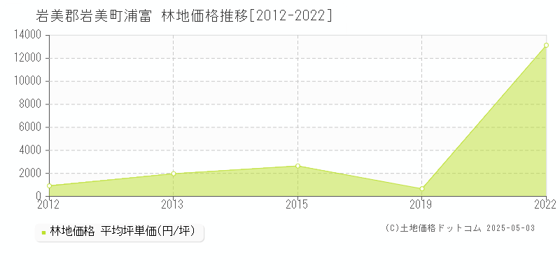 岩美郡岩美町浦富の林地価格推移グラフ 