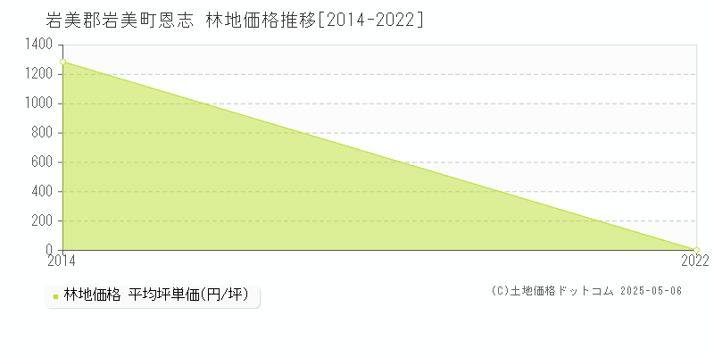 恩志(岩美郡岩美町)の林地価格推移グラフ(坪単価)[2014-2022年]