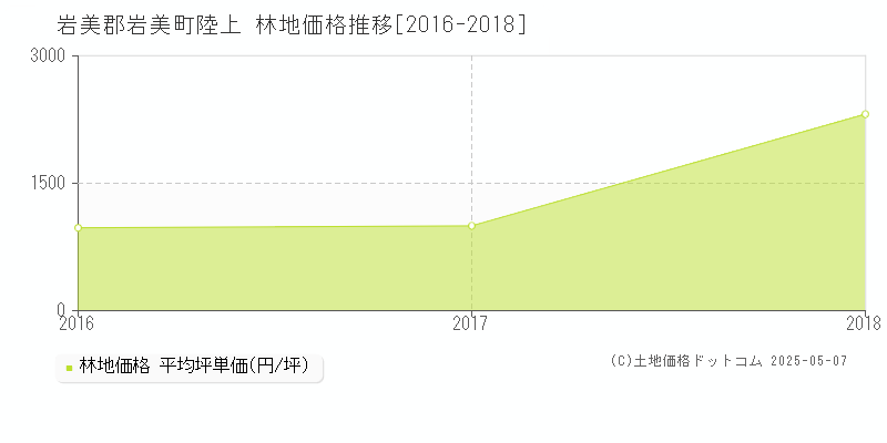陸上(岩美郡岩美町)の林地価格推移グラフ(坪単価)[2016-2018年]