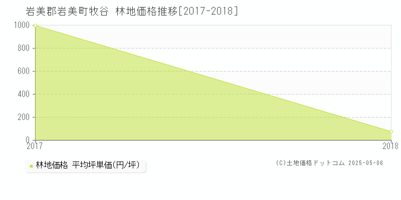牧谷(岩美郡岩美町)の林地価格推移グラフ(坪単価)[2017-2018年]