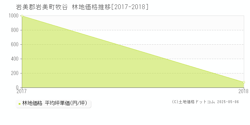 岩美郡岩美町牧谷の林地価格推移グラフ 