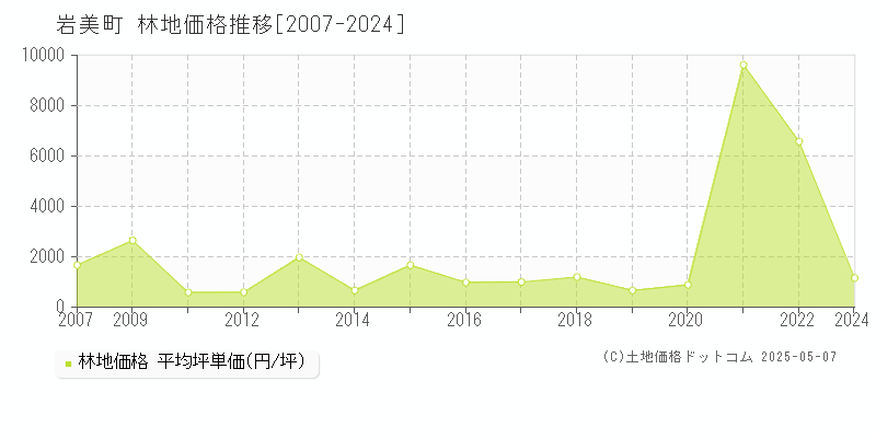 岩美町(鳥取県)の林地価格推移グラフ(坪単価)[2007-2024年]