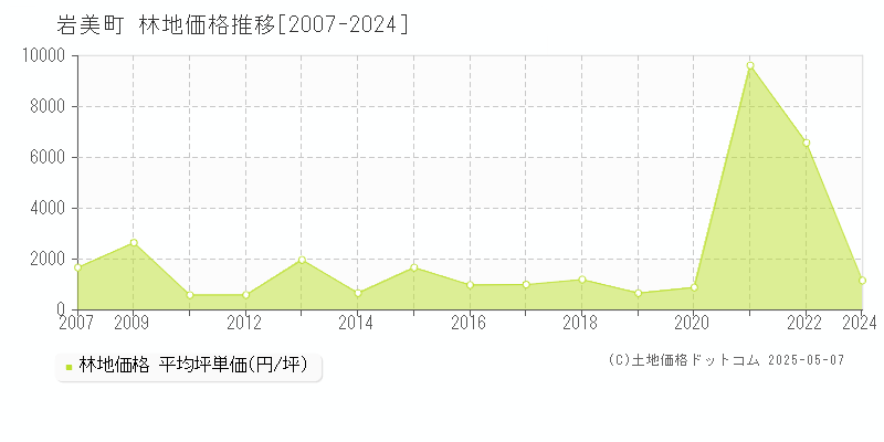 岩美郡岩美町の林地取引価格推移グラフ 