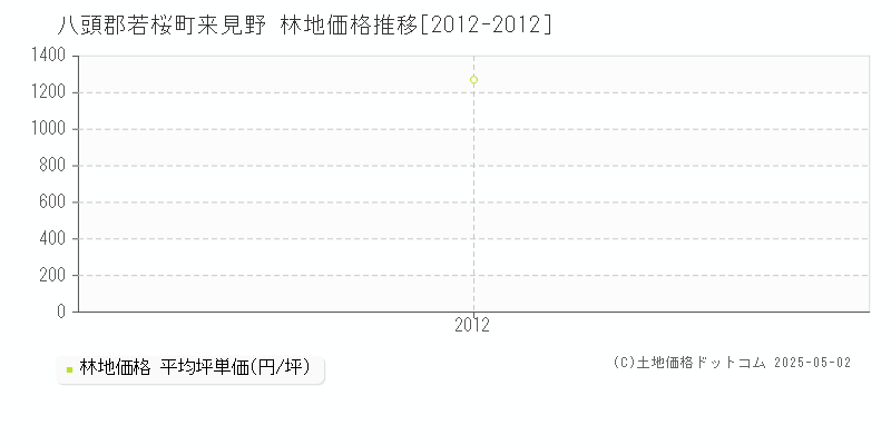 来見野(八頭郡若桜町)の林地価格推移グラフ(坪単価)[2012-2012年]