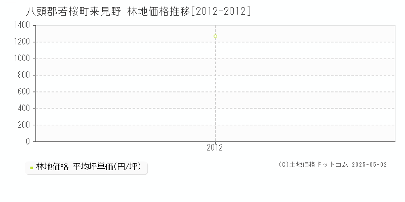 八頭郡若桜町来見野の林地価格推移グラフ 