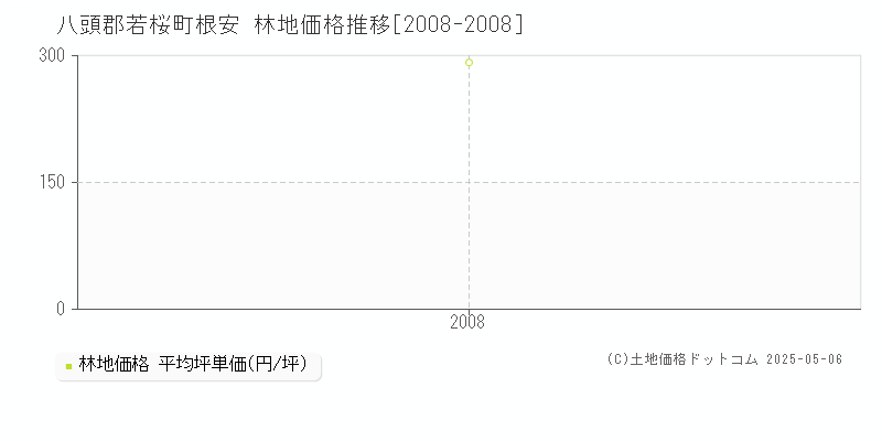 八頭郡若桜町根安の林地価格推移グラフ 