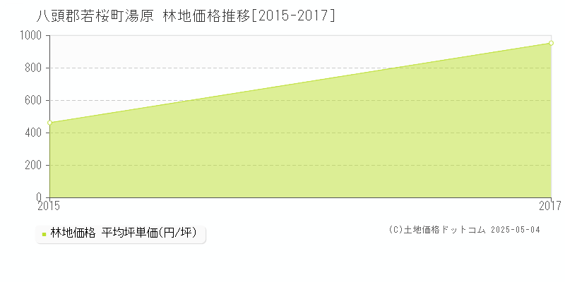 湯原(八頭郡若桜町)の林地価格推移グラフ(坪単価)[2015-2017年]