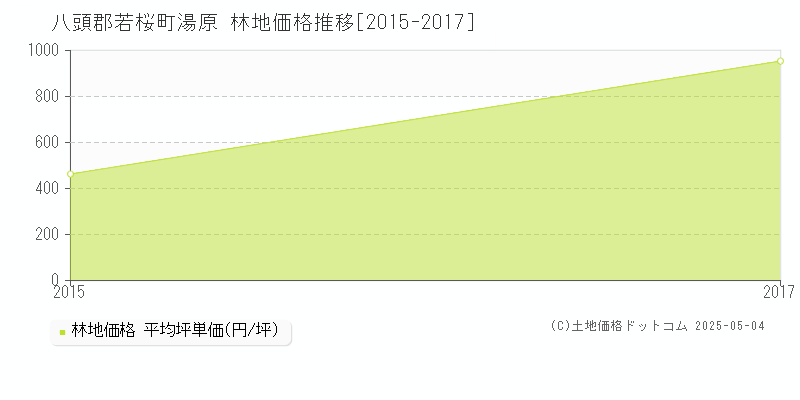 八頭郡若桜町湯原の林地価格推移グラフ 