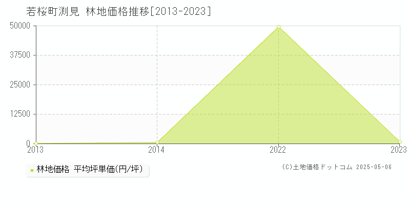 大字渕見(若桜町)の林地価格推移グラフ(坪単価)[2013-2023年]