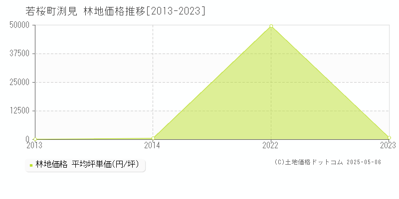 八頭郡若桜町大字渕見の林地価格推移グラフ 