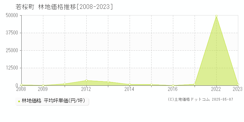 若桜町(鳥取県)の林地価格推移グラフ(坪単価)[2008-2023年]