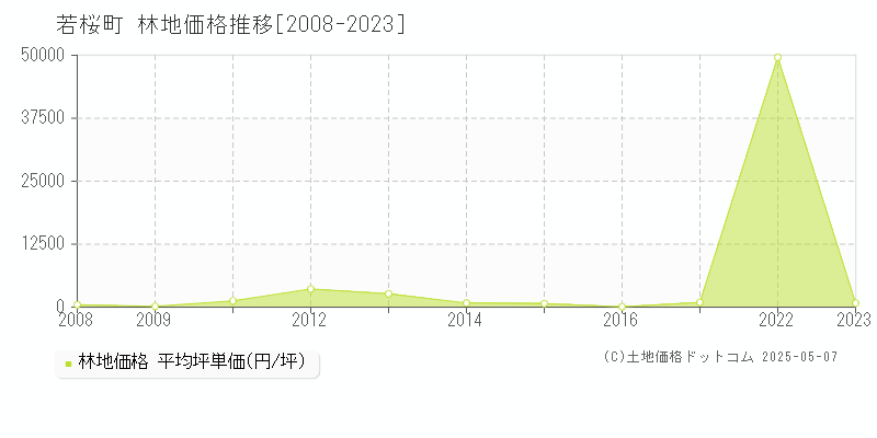 八頭郡若桜町全域の林地価格推移グラフ 