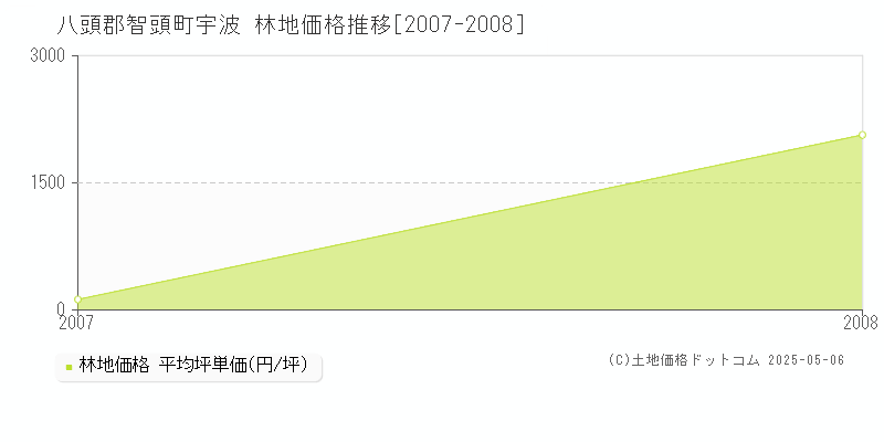 宇波(八頭郡智頭町)の林地価格推移グラフ(坪単価)[2007-2008年]