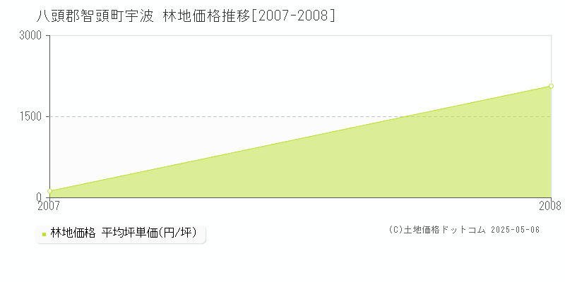 八頭郡智頭町宇波の林地価格推移グラフ 