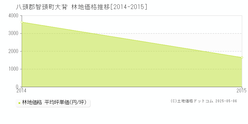 大背(八頭郡智頭町)の林地価格推移グラフ(坪単価)[2014-2015年]
