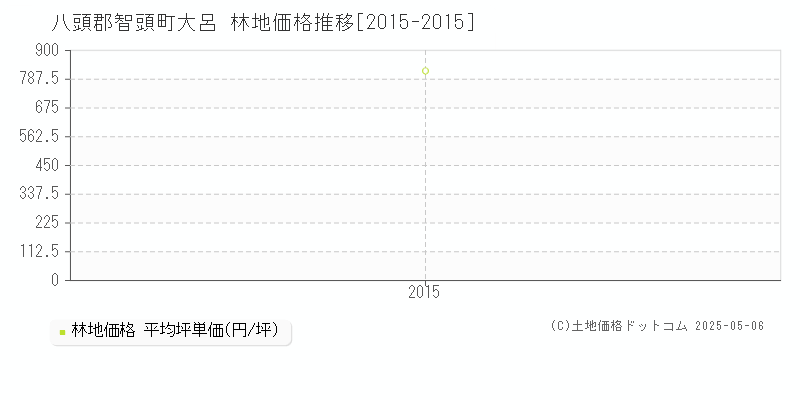 大呂(八頭郡智頭町)の林地価格推移グラフ(坪単価)[2015-2015年]