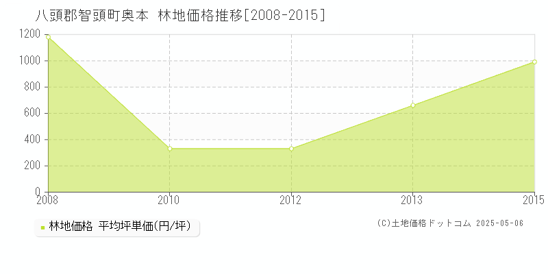 八頭郡智頭町奥本の林地価格推移グラフ 