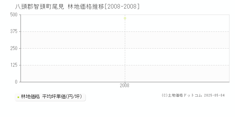 尾見(八頭郡智頭町)の林地価格推移グラフ(坪単価)[2008-2008年]