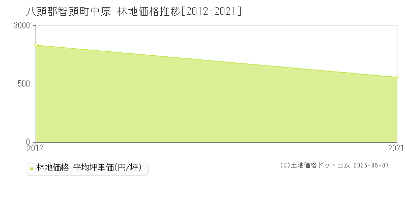 八頭郡智頭町中原の林地価格推移グラフ 