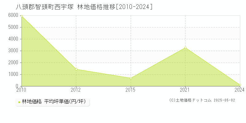 西宇塚(八頭郡智頭町)の林地価格推移グラフ(坪単価)[2010-2024年]