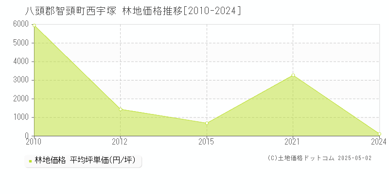 八頭郡智頭町西宇塚の林地価格推移グラフ 