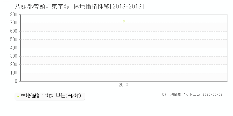 東宇塚(八頭郡智頭町)の林地価格推移グラフ(坪単価)[2013-2013年]