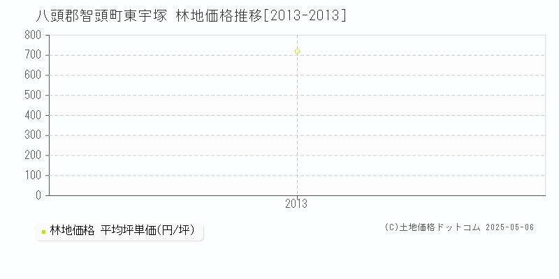 八頭郡智頭町東宇塚の林地取引価格推移グラフ 