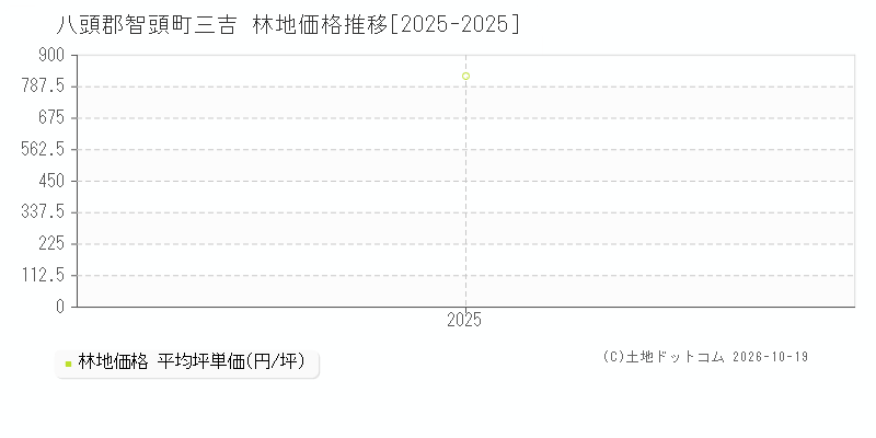 八頭郡智頭町三吉の林地価格推移グラフ(坪単価)[2025-2025年]