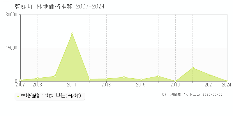 智頭町(鳥取県)の林地価格推移グラフ(坪単価)[2007-2024年]