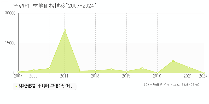 八頭郡智頭町全域の林地価格推移グラフ 