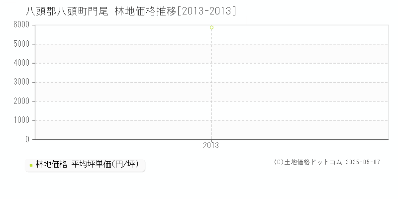 門尾(八頭郡八頭町)の林地価格推移グラフ(坪単価)[2013-2013年]