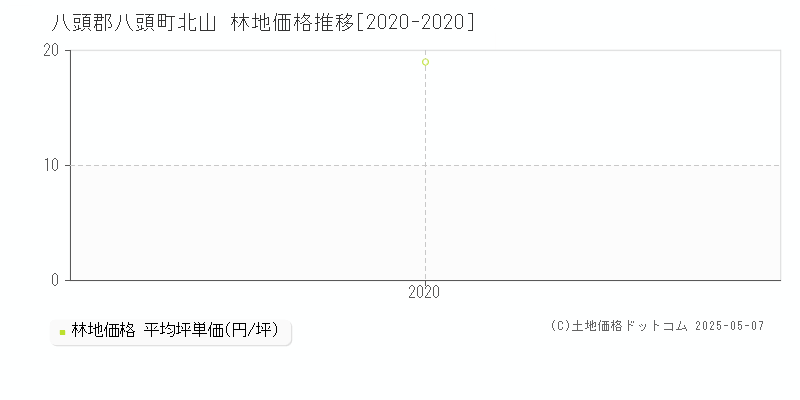 北山(八頭郡八頭町)の林地価格推移グラフ(坪単価)[2020-2020年]