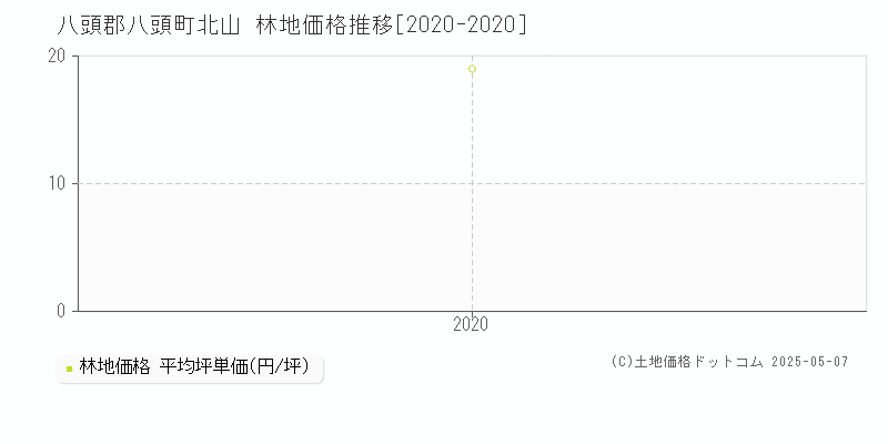 八頭郡八頭町北山の林地取引事例推移グラフ 