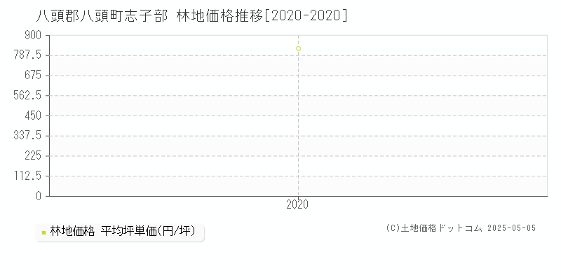 志子部(八頭郡八頭町)の林地価格推移グラフ(坪単価)[2020-2020年]