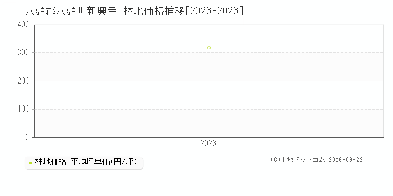 八頭郡八頭町新興寺の林地価格推移グラフ(坪単価)[2026-2026年]