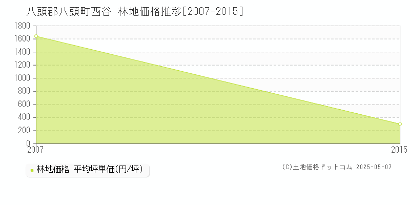 西谷(八頭郡八頭町)の林地価格推移グラフ(坪単価)[2007-2015年]