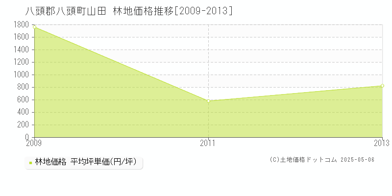 山田(八頭郡八頭町)の林地価格推移グラフ(坪単価)[2009-2013年]