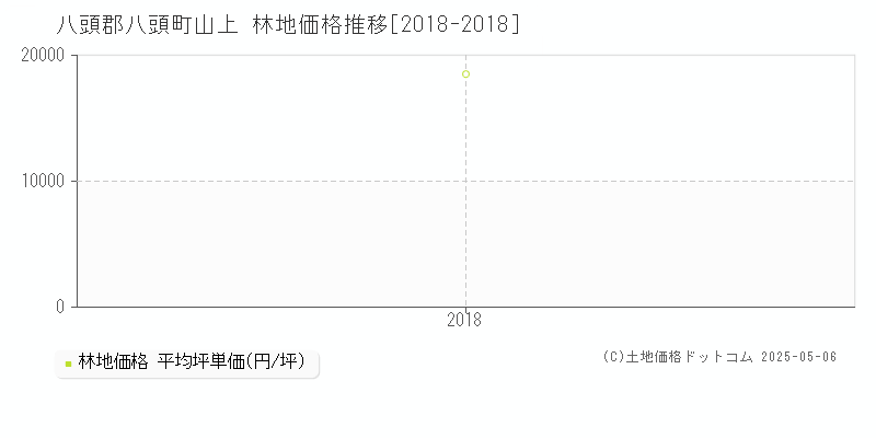 山上(八頭郡八頭町)の林地価格推移グラフ(坪単価)[2018-2018年]