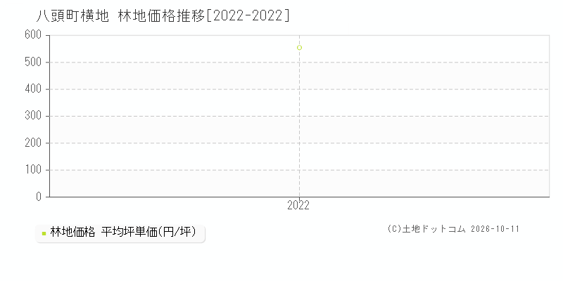 八頭町横地の林地価格推移グラフ(坪単価)[2022-2022年]